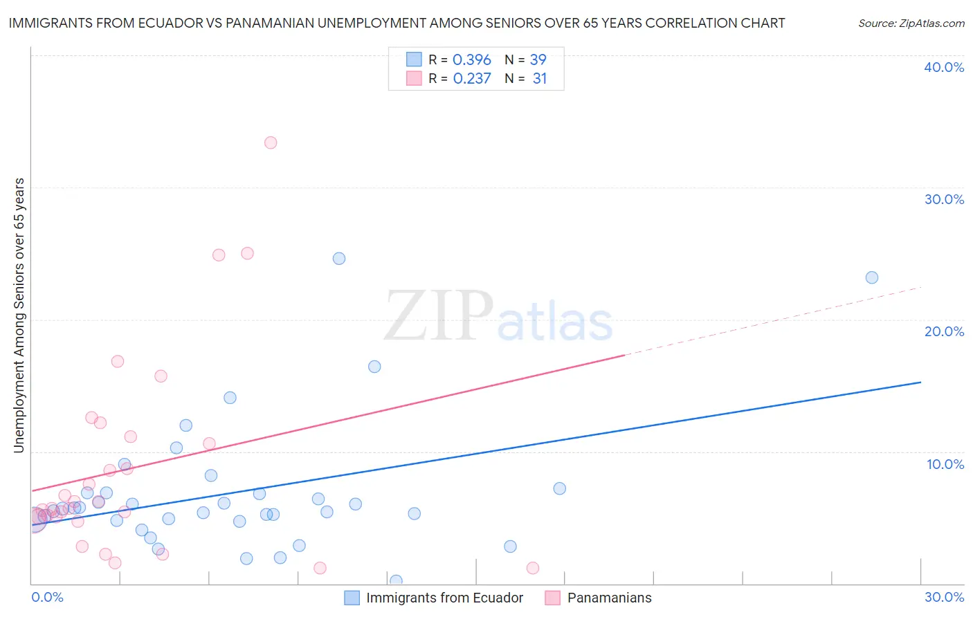 Immigrants from Ecuador vs Panamanian Unemployment Among Seniors over 65 years