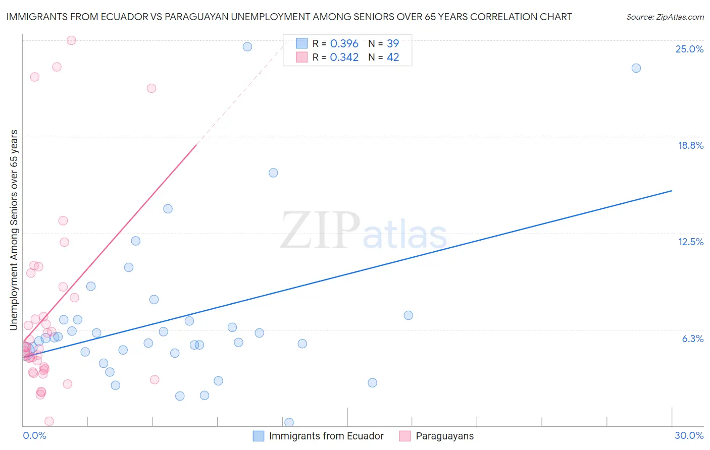 Immigrants from Ecuador vs Paraguayan Unemployment Among Seniors over 65 years