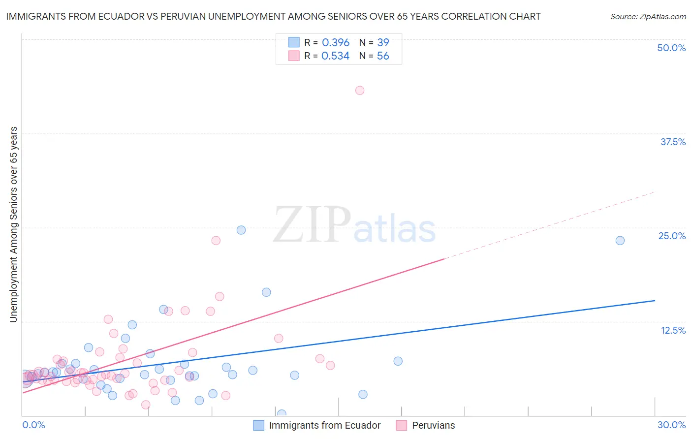 Immigrants from Ecuador vs Peruvian Unemployment Among Seniors over 65 years