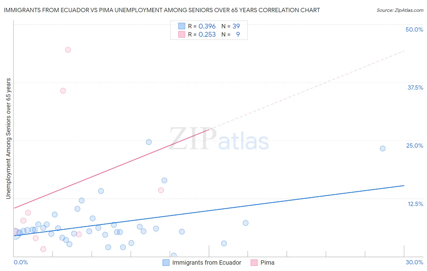 Immigrants from Ecuador vs Pima Unemployment Among Seniors over 65 years