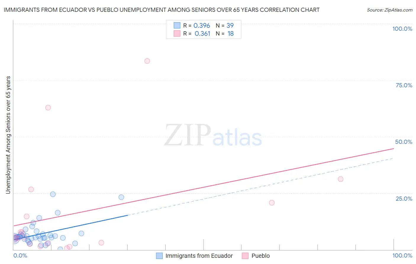 Immigrants from Ecuador vs Pueblo Unemployment Among Seniors over 65 years