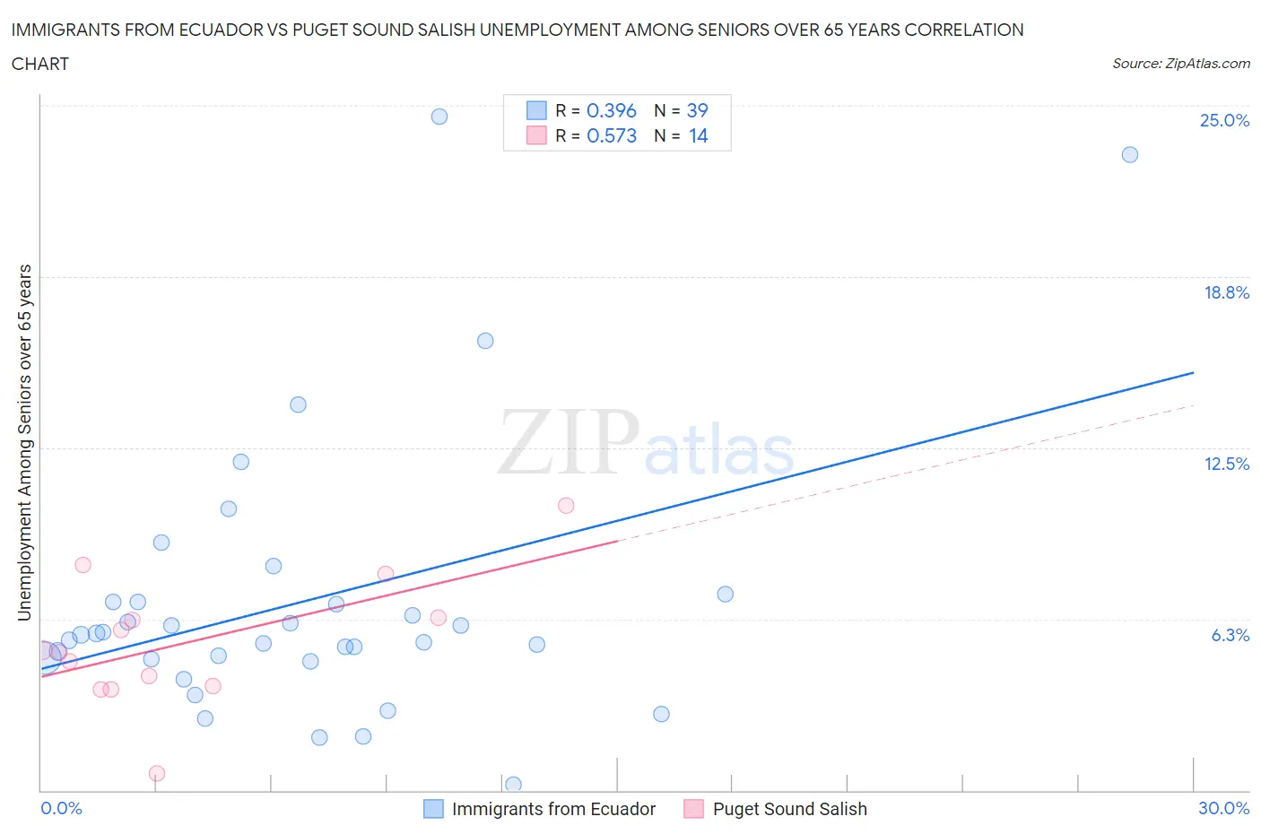 Immigrants from Ecuador vs Puget Sound Salish Unemployment Among Seniors over 65 years