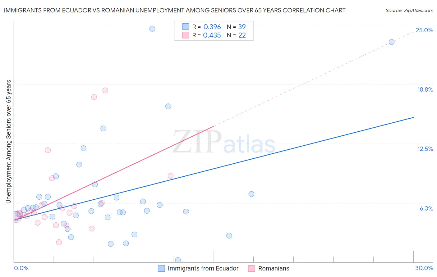 Immigrants from Ecuador vs Romanian Unemployment Among Seniors over 65 years