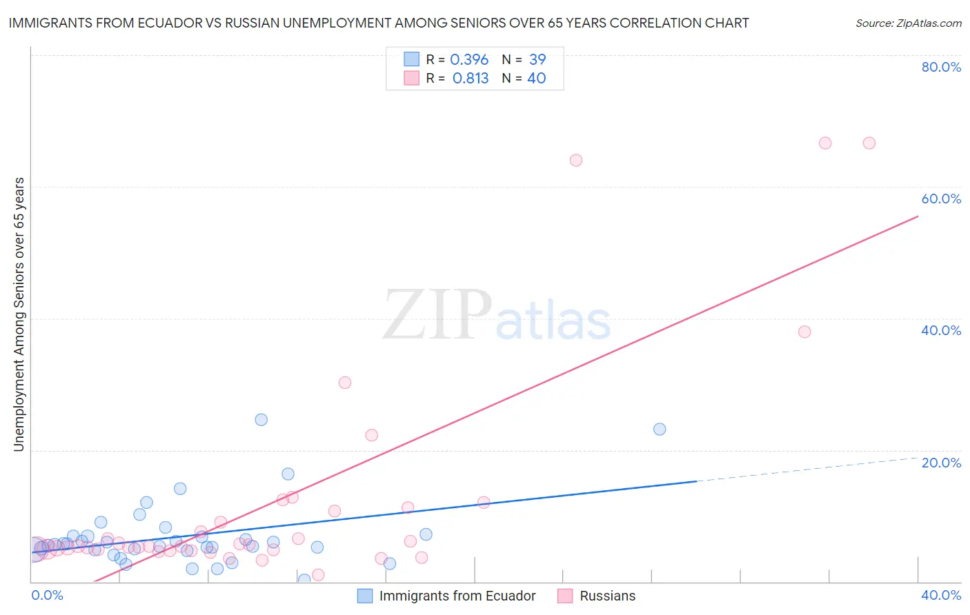 Immigrants from Ecuador vs Russian Unemployment Among Seniors over 65 years