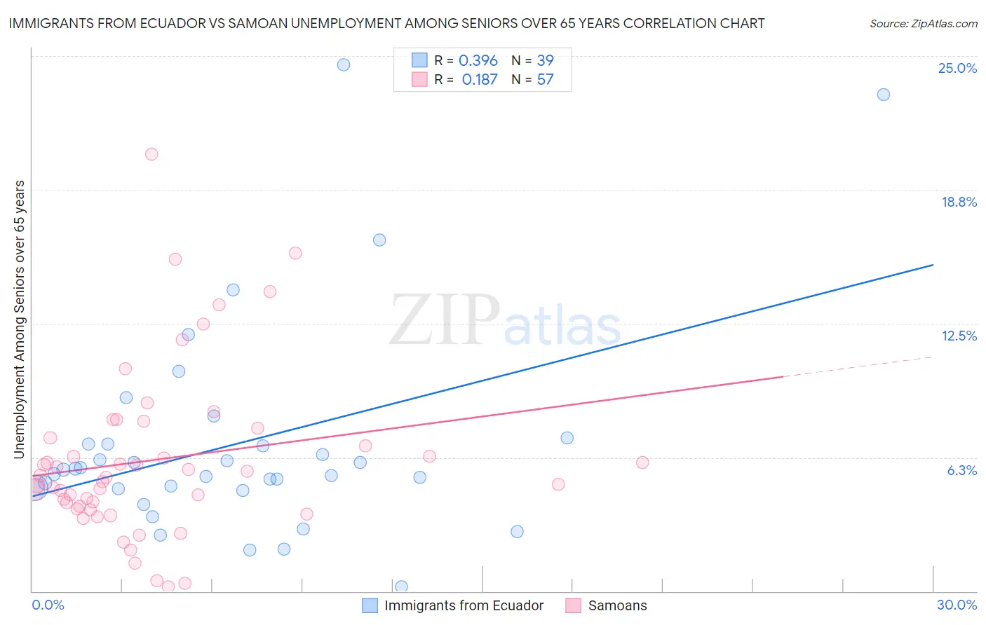 Immigrants from Ecuador vs Samoan Unemployment Among Seniors over 65 years