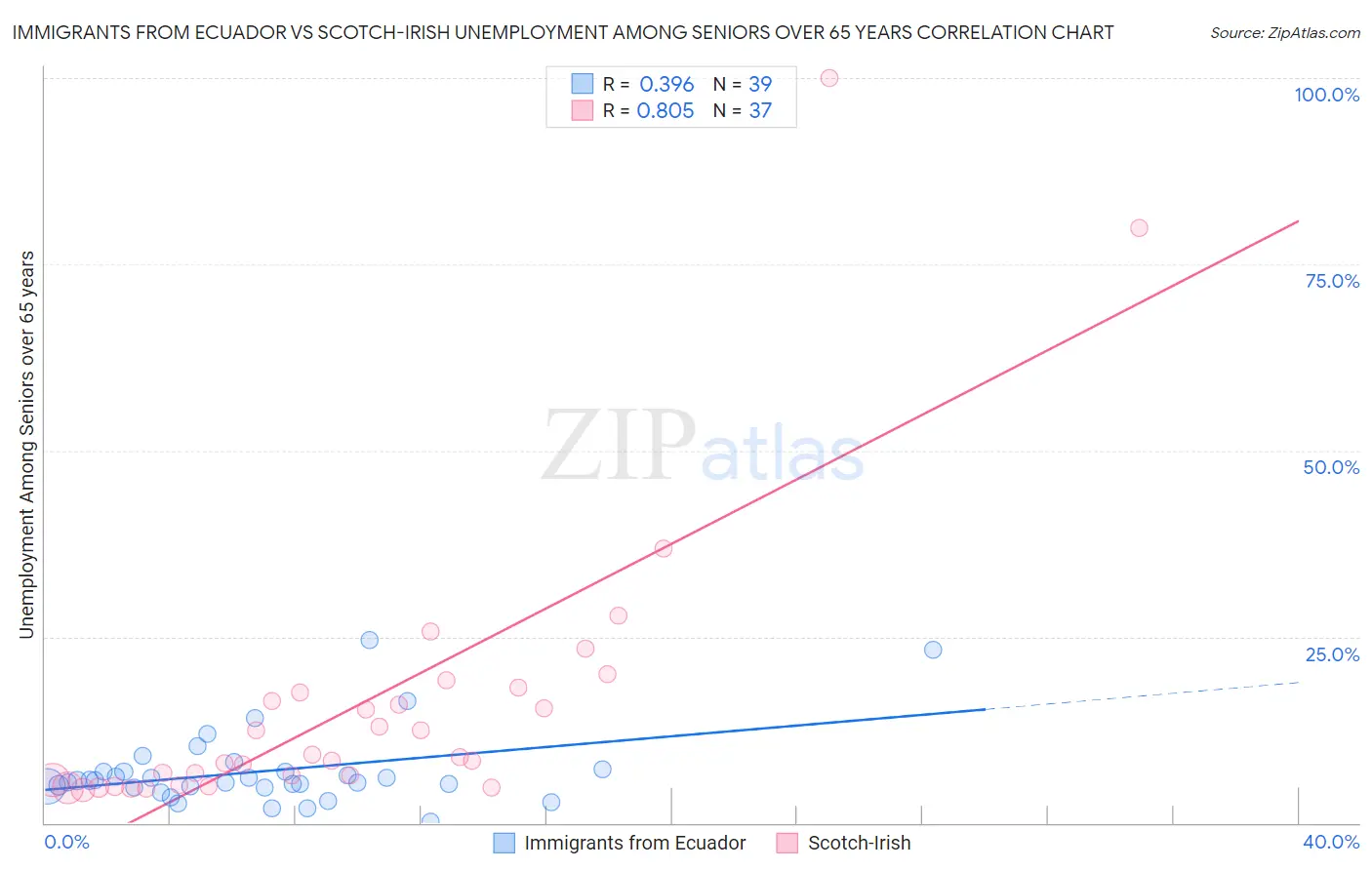 Immigrants from Ecuador vs Scotch-Irish Unemployment Among Seniors over 65 years