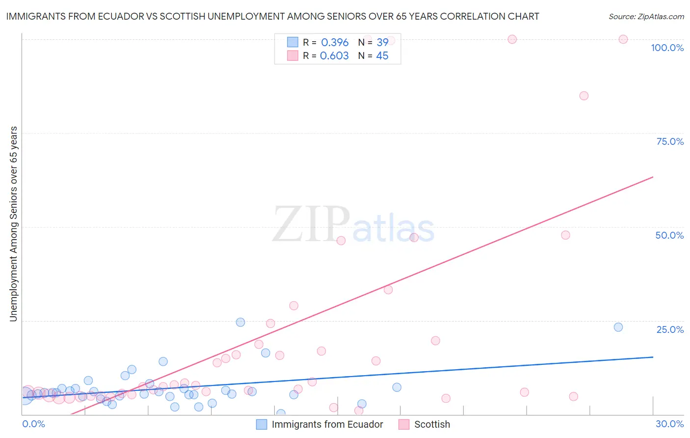 Immigrants from Ecuador vs Scottish Unemployment Among Seniors over 65 years