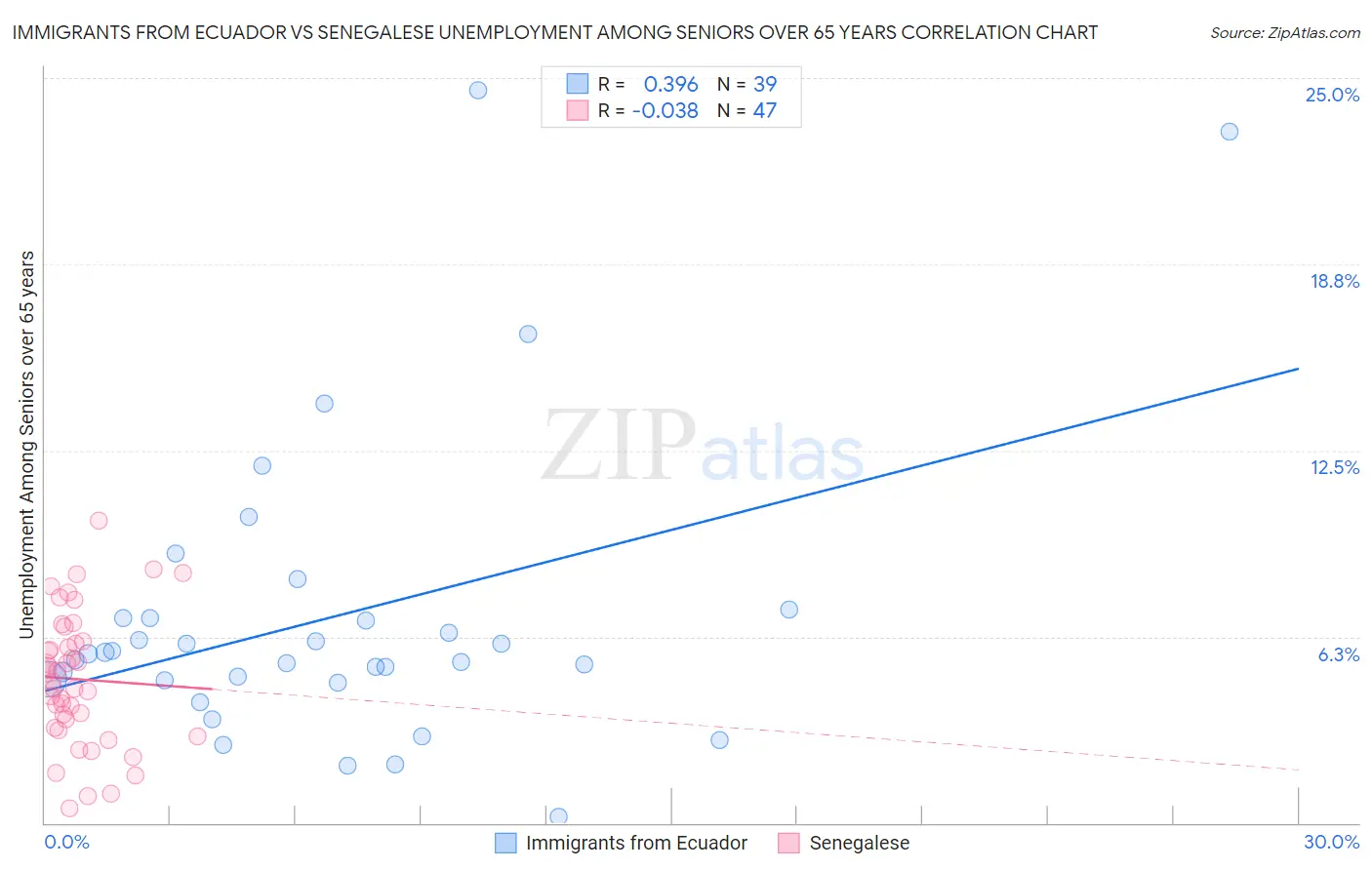 Immigrants from Ecuador vs Senegalese Unemployment Among Seniors over 65 years