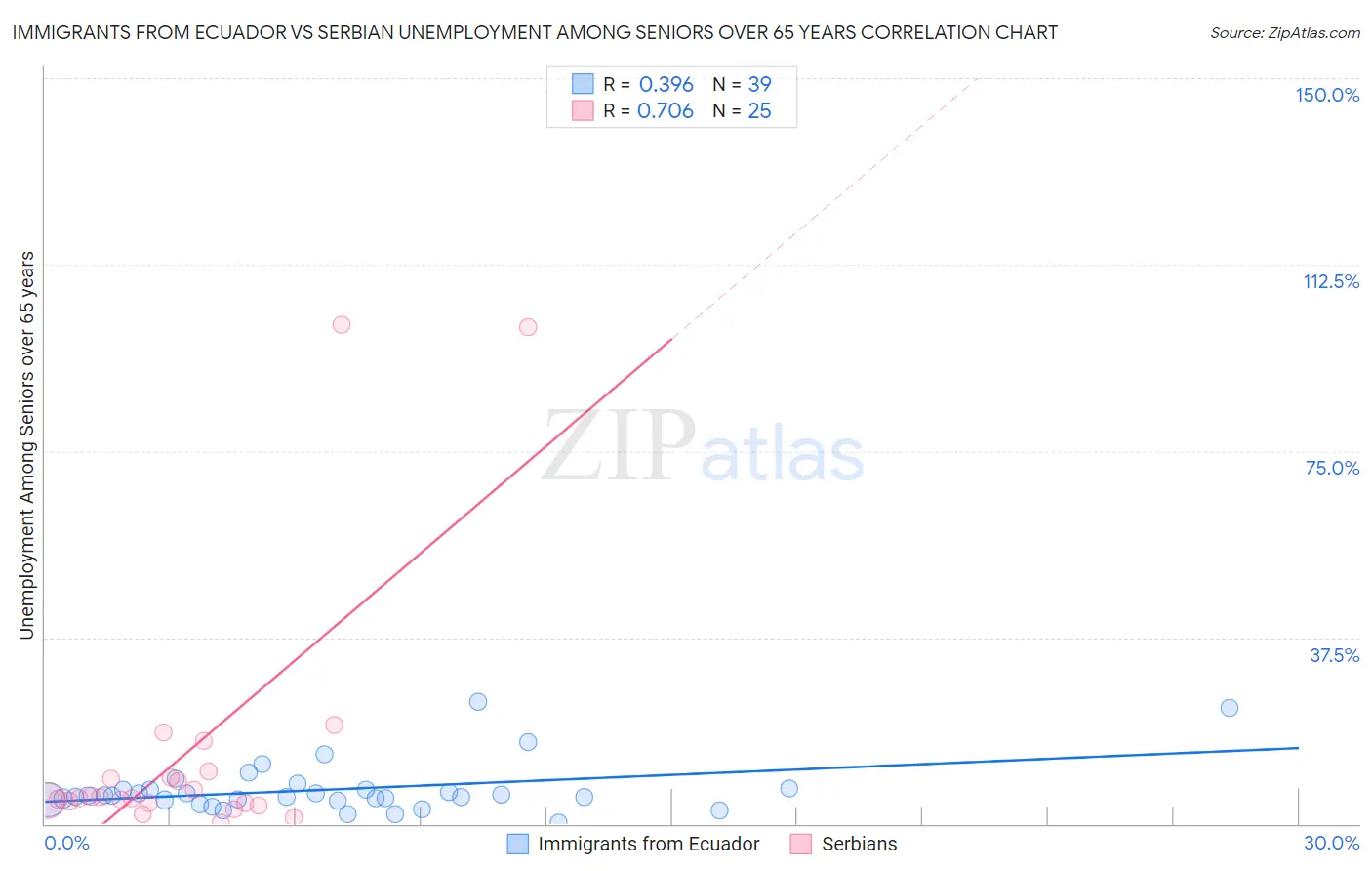 Immigrants from Ecuador vs Serbian Unemployment Among Seniors over 65 years