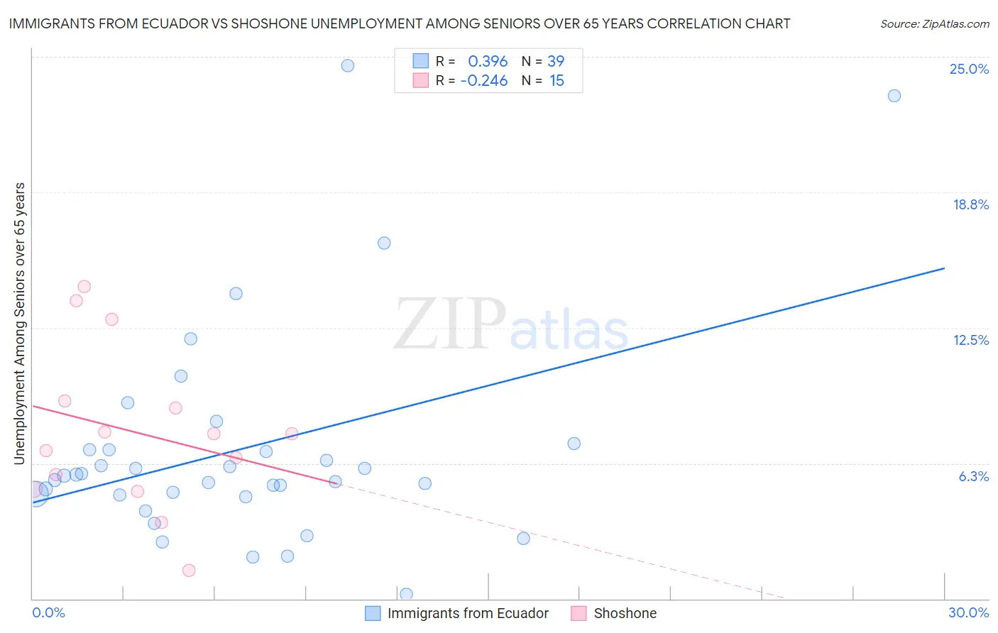 Immigrants from Ecuador vs Shoshone Unemployment Among Seniors over 65 years