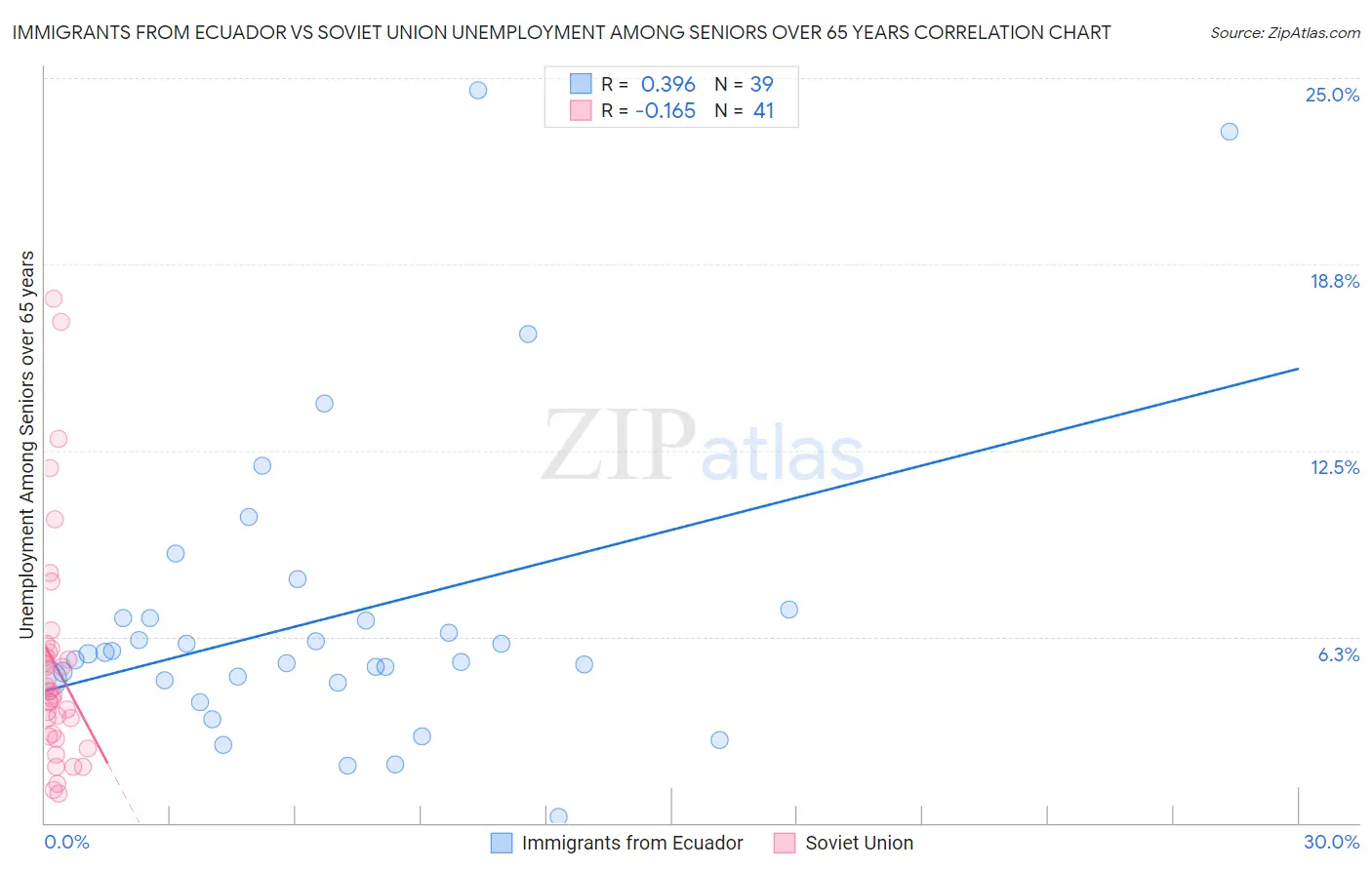 Immigrants from Ecuador vs Soviet Union Unemployment Among Seniors over 65 years