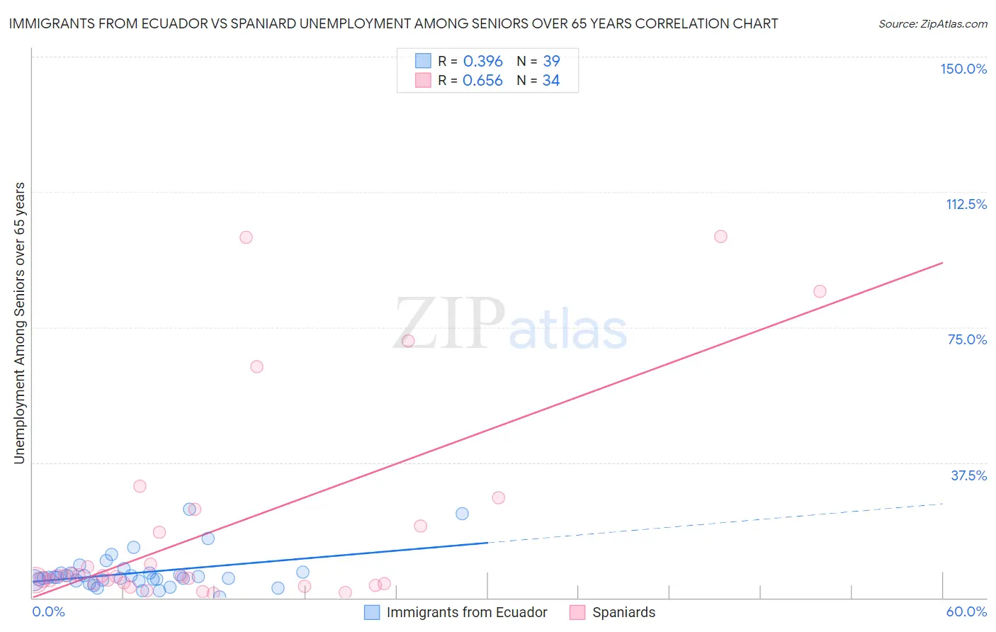 Immigrants from Ecuador vs Spaniard Unemployment Among Seniors over 65 years
