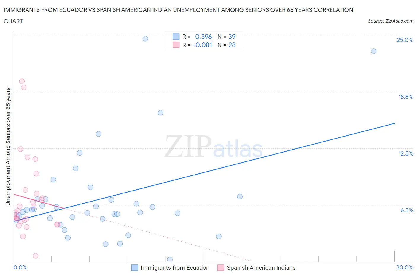 Immigrants from Ecuador vs Spanish American Indian Unemployment Among Seniors over 65 years
