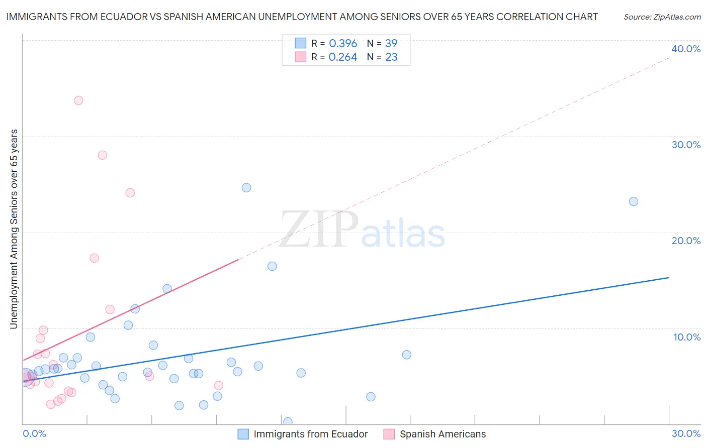 Immigrants from Ecuador vs Spanish American Unemployment Among Seniors over 65 years