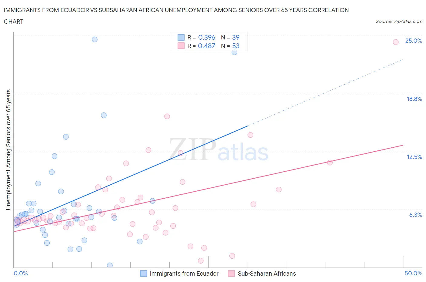Immigrants from Ecuador vs Subsaharan African Unemployment Among Seniors over 65 years