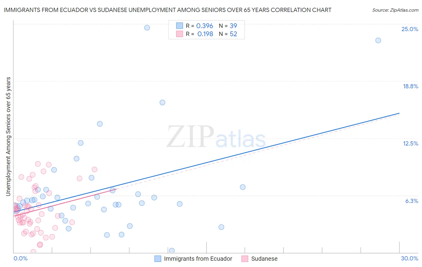 Immigrants from Ecuador vs Sudanese Unemployment Among Seniors over 65 years