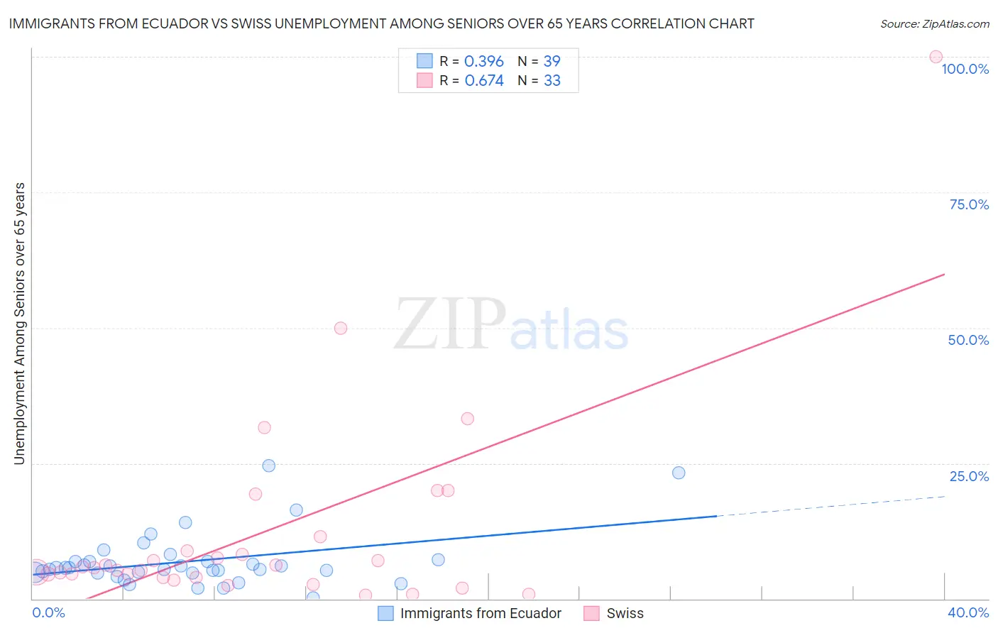 Immigrants from Ecuador vs Swiss Unemployment Among Seniors over 65 years