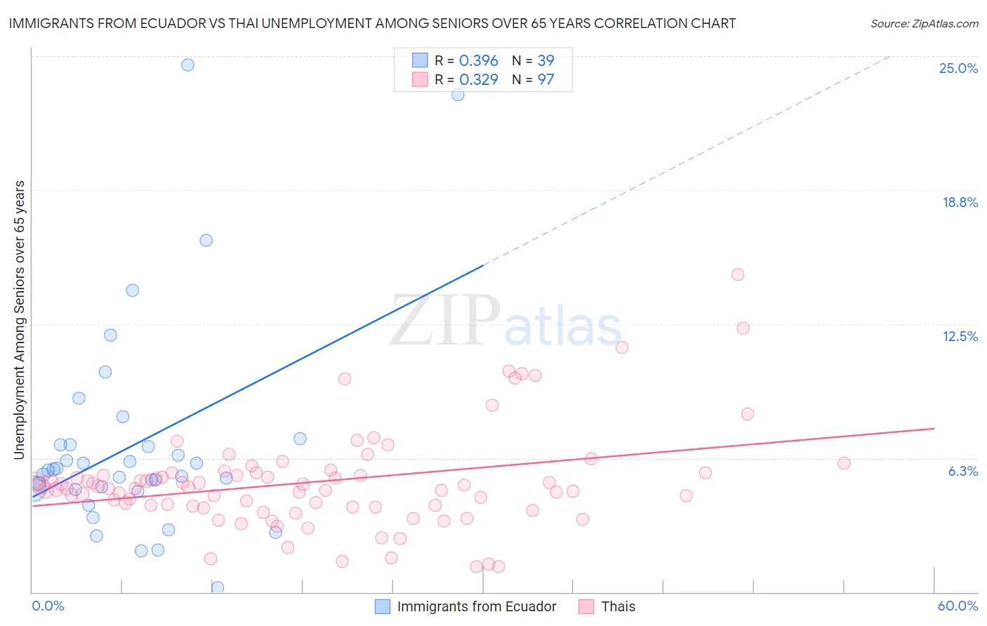 Immigrants from Ecuador vs Thai Unemployment Among Seniors over 65 years