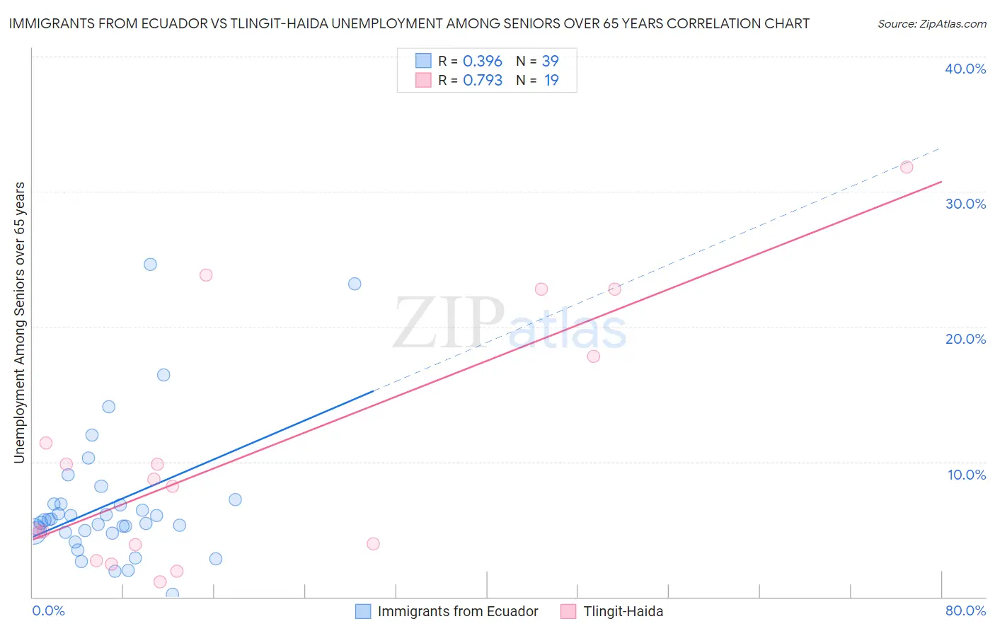 Immigrants from Ecuador vs Tlingit-Haida Unemployment Among Seniors over 65 years