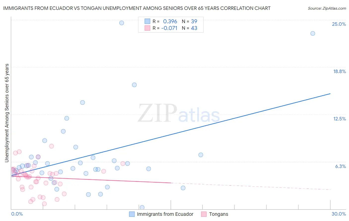 Immigrants from Ecuador vs Tongan Unemployment Among Seniors over 65 years