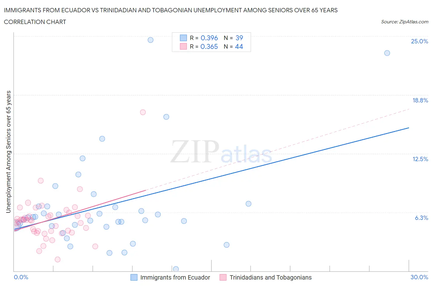 Immigrants from Ecuador vs Trinidadian and Tobagonian Unemployment Among Seniors over 65 years