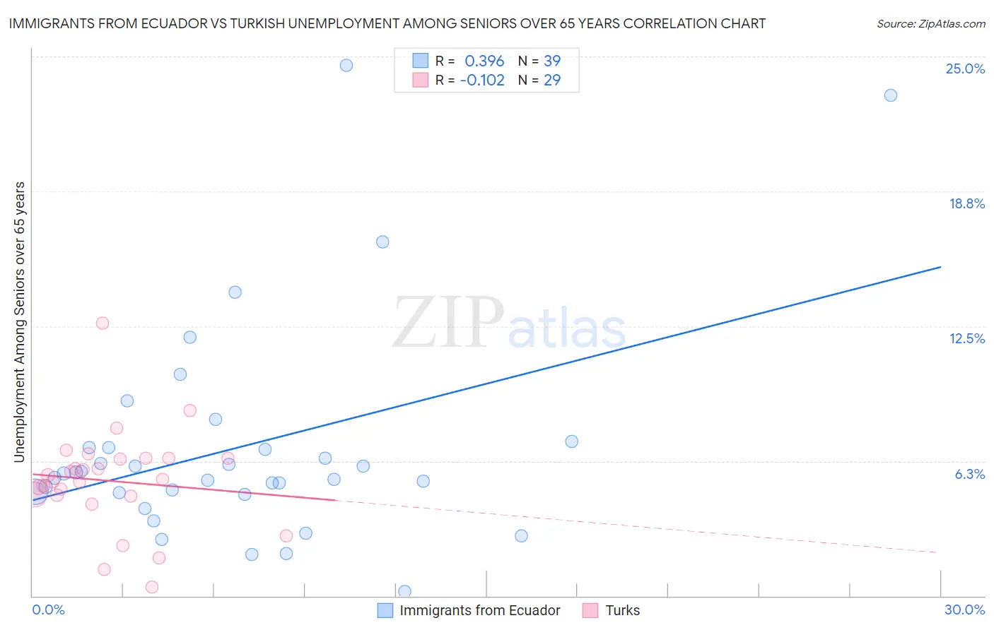 Immigrants from Ecuador vs Turkish Unemployment Among Seniors over 65 years