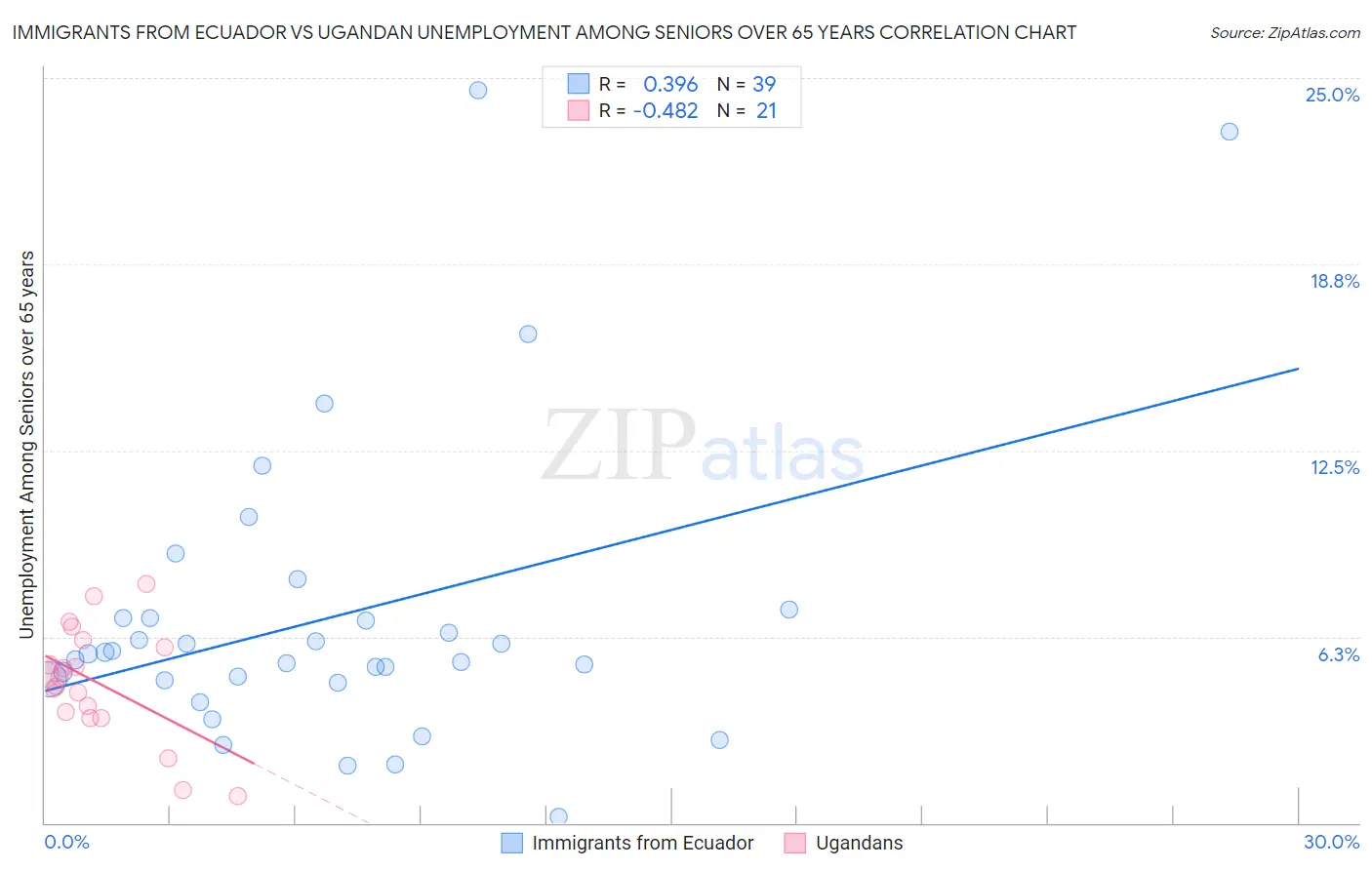 Immigrants from Ecuador vs Ugandan Unemployment Among Seniors over 65 years
