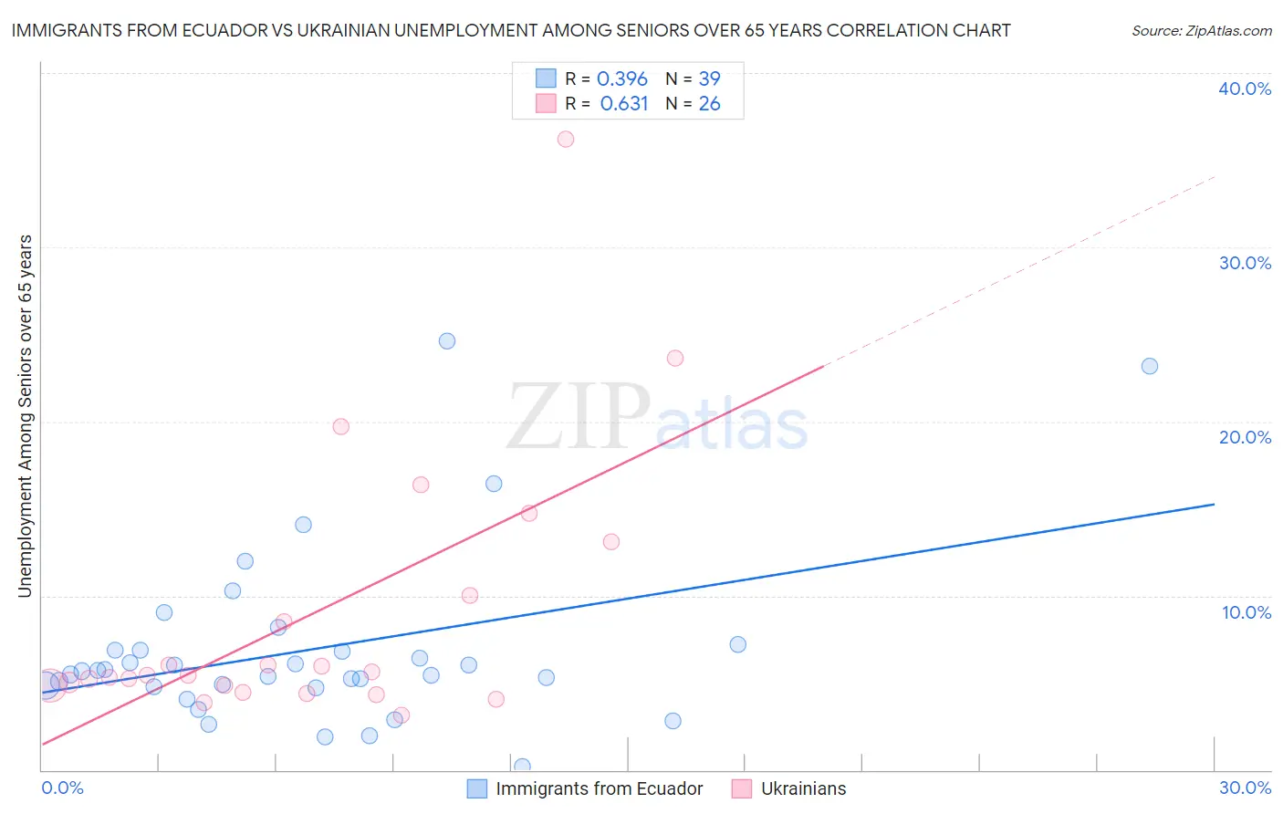 Immigrants from Ecuador vs Ukrainian Unemployment Among Seniors over 65 years