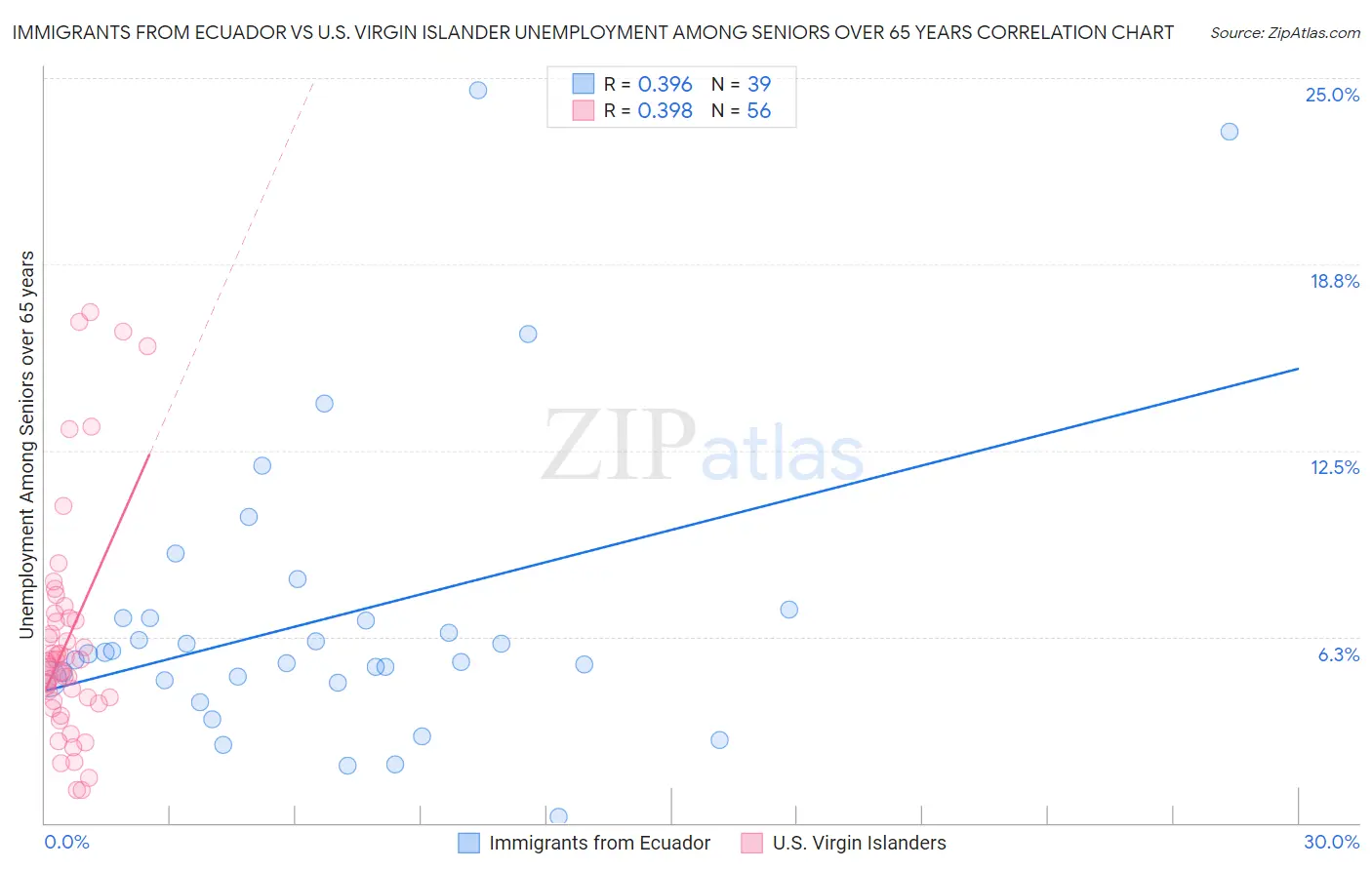 Immigrants from Ecuador vs U.S. Virgin Islander Unemployment Among Seniors over 65 years