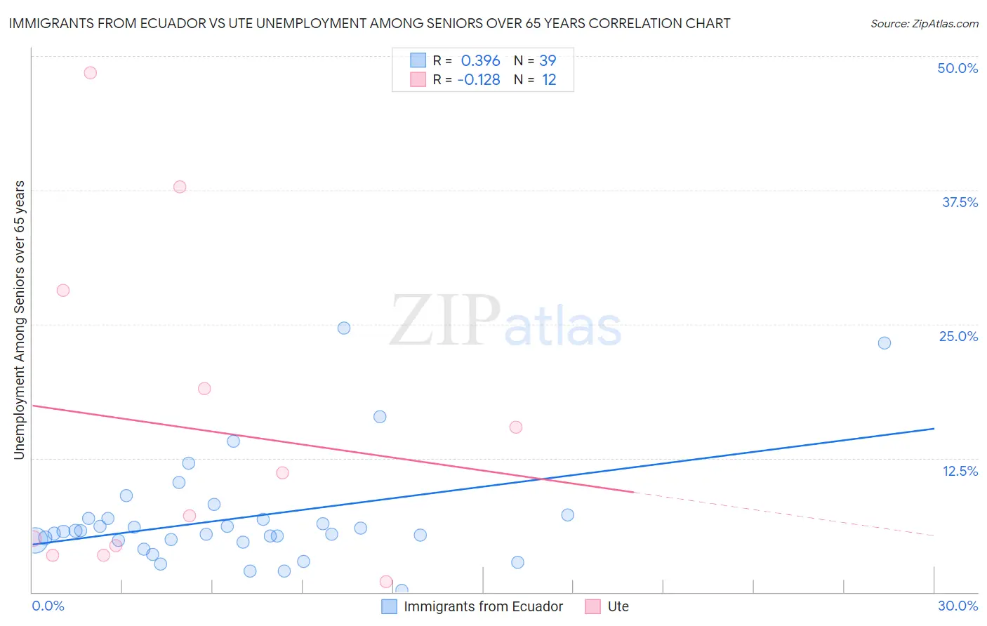 Immigrants from Ecuador vs Ute Unemployment Among Seniors over 65 years