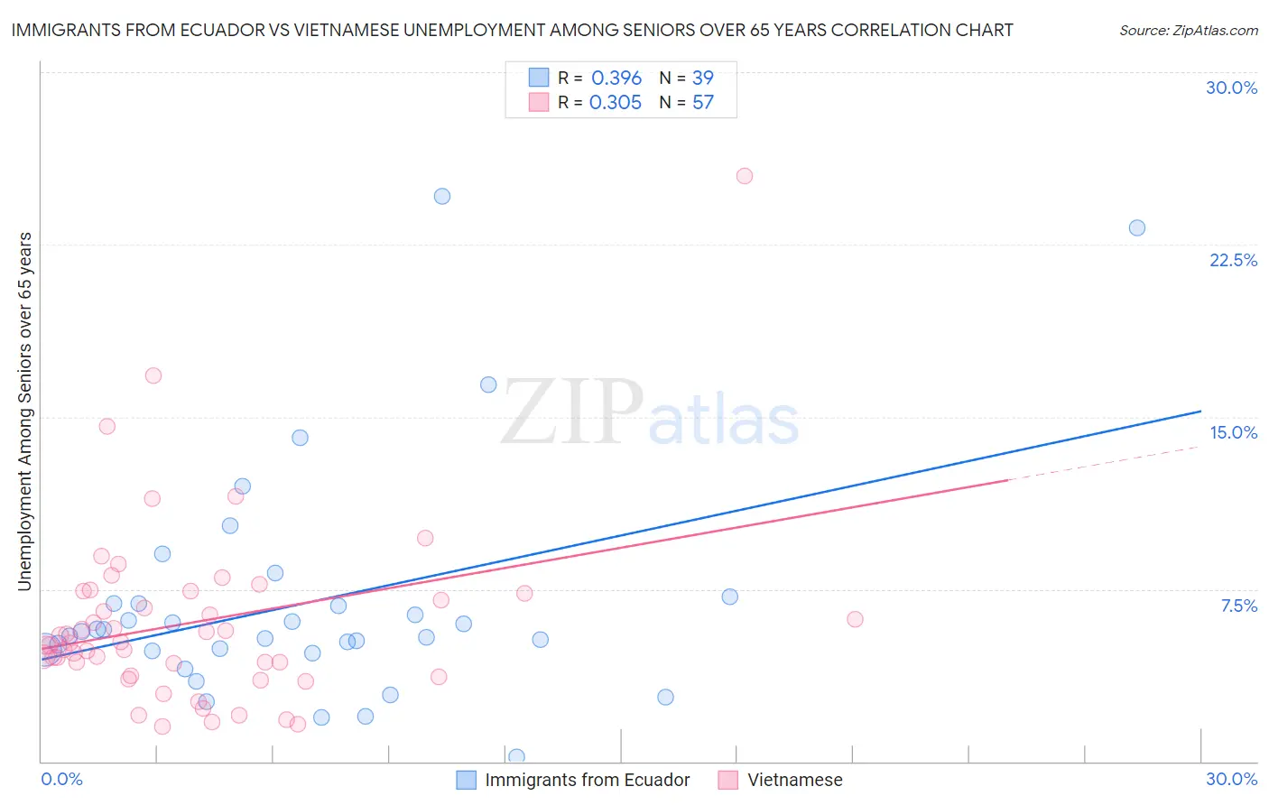 Immigrants from Ecuador vs Vietnamese Unemployment Among Seniors over 65 years
