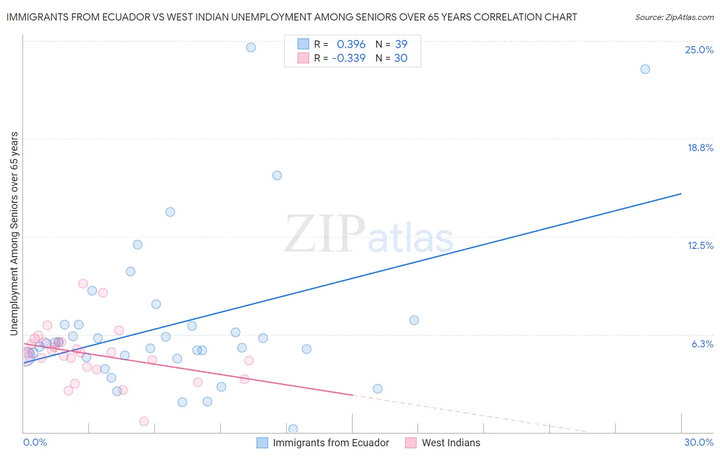 Immigrants from Ecuador vs West Indian Unemployment Among Seniors over 65 years
