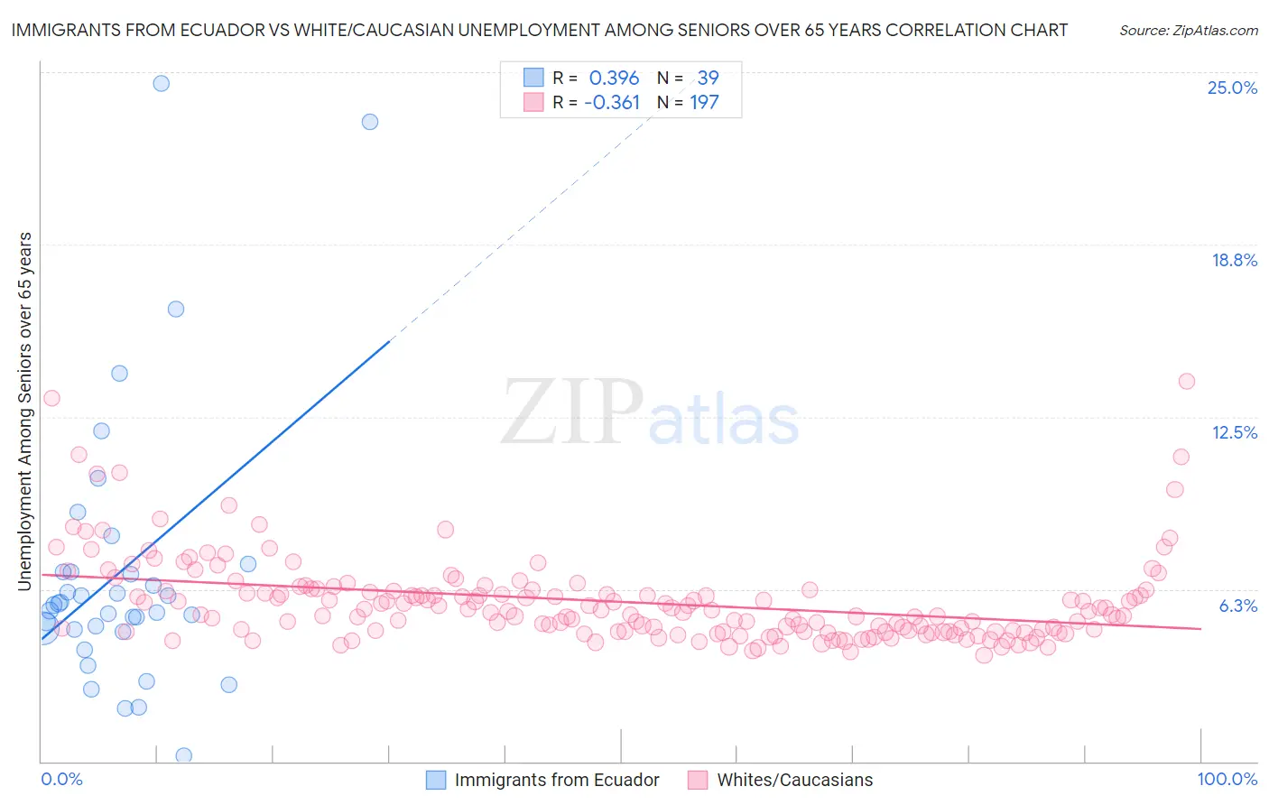 Immigrants from Ecuador vs White/Caucasian Unemployment Among Seniors over 65 years