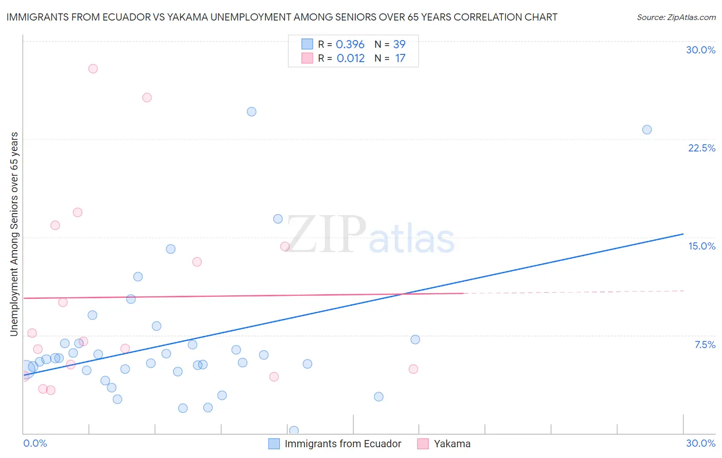 Immigrants from Ecuador vs Yakama Unemployment Among Seniors over 65 years