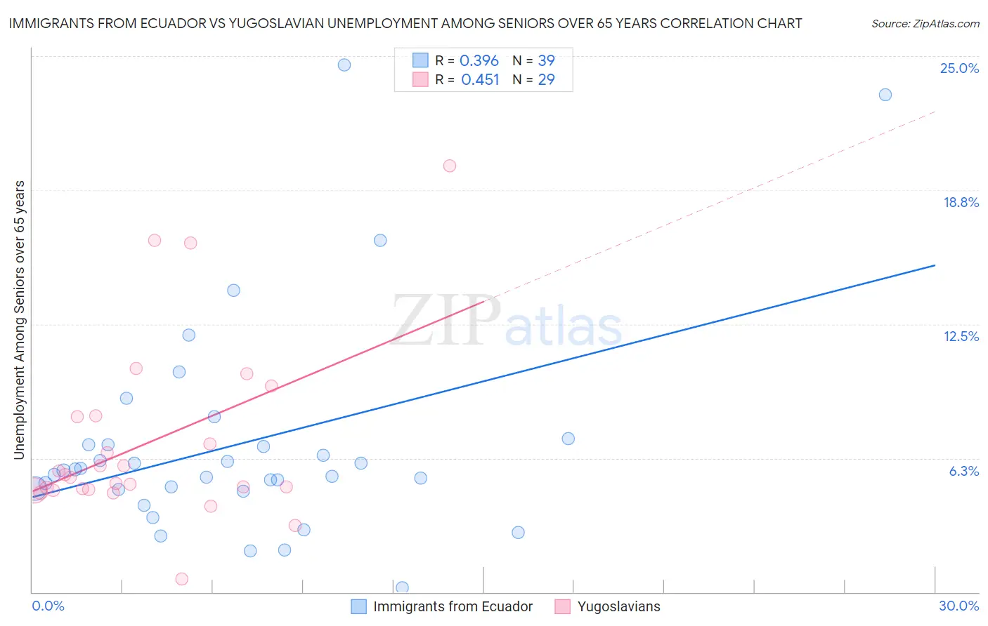 Immigrants from Ecuador vs Yugoslavian Unemployment Among Seniors over 65 years