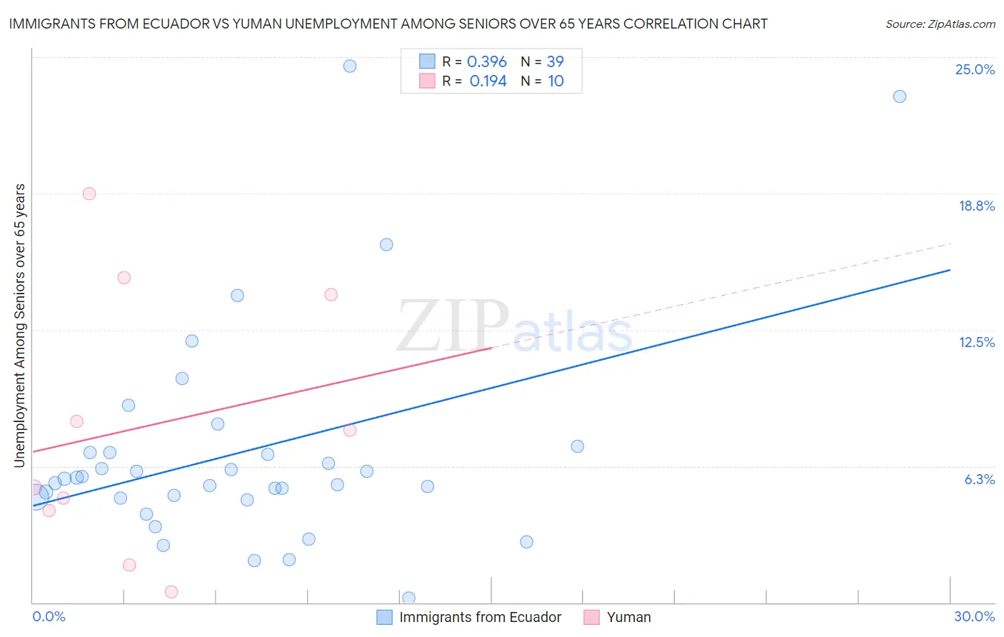 Immigrants from Ecuador vs Yuman Unemployment Among Seniors over 65 years