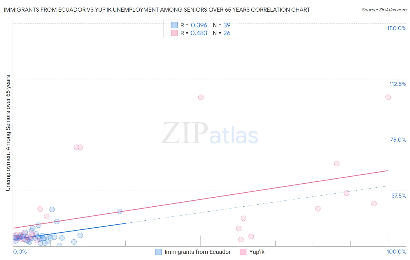 Immigrants from Ecuador vs Yup'ik Unemployment Among Seniors over 65 years