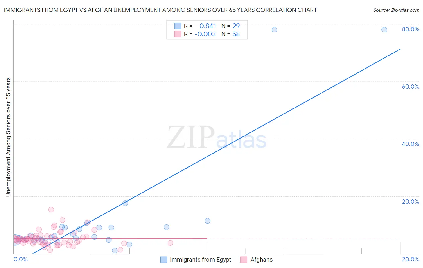 Immigrants from Egypt vs Afghan Unemployment Among Seniors over 65 years