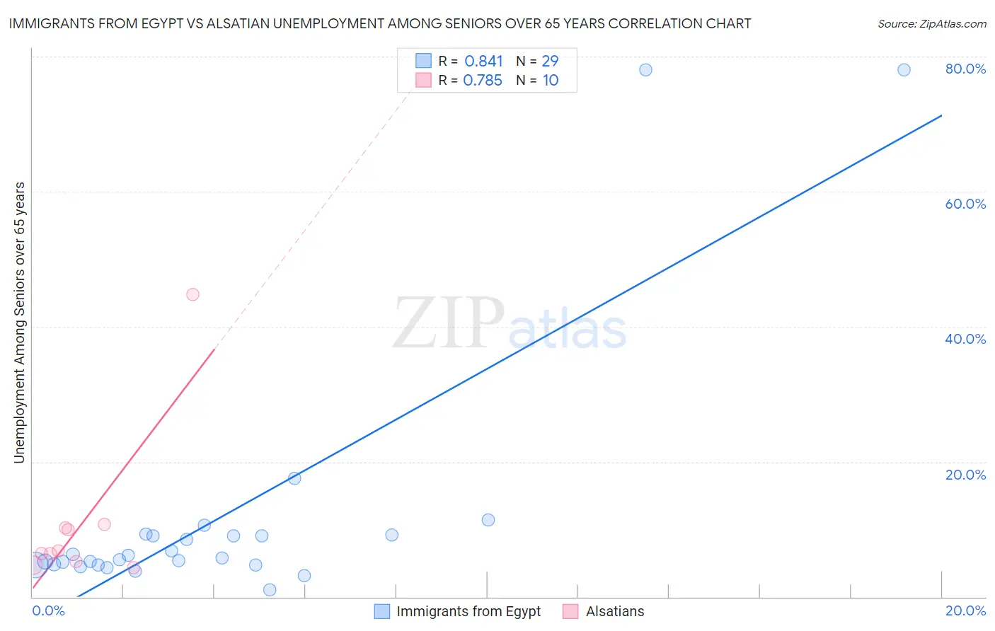 Immigrants from Egypt vs Alsatian Unemployment Among Seniors over 65 years