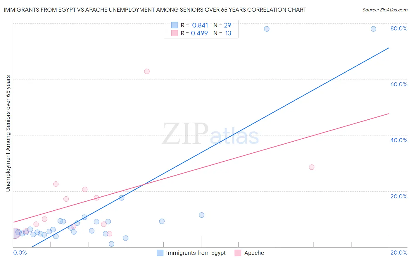 Immigrants from Egypt vs Apache Unemployment Among Seniors over 65 years