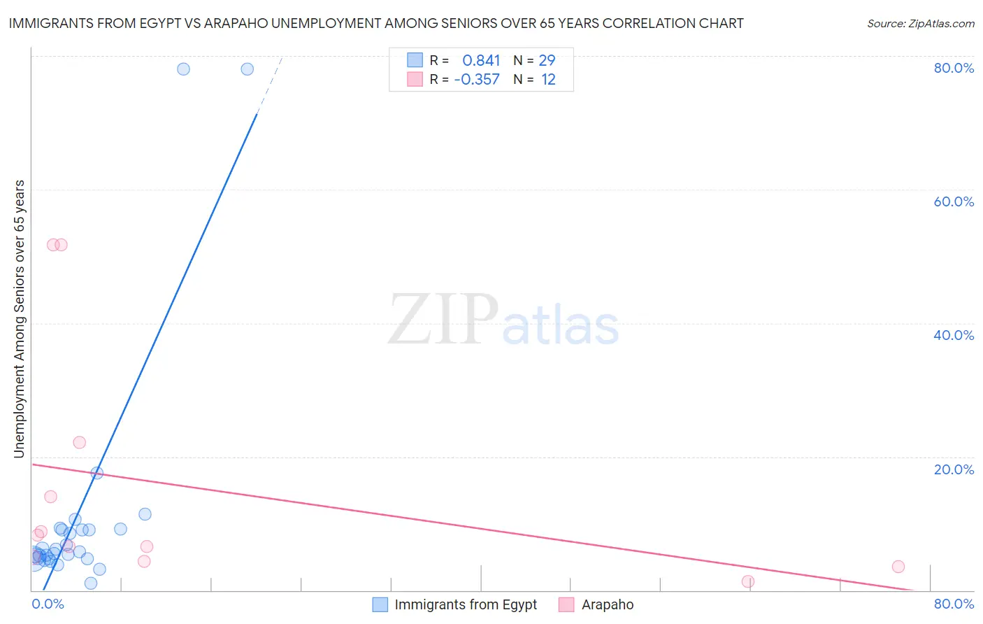 Immigrants from Egypt vs Arapaho Unemployment Among Seniors over 65 years