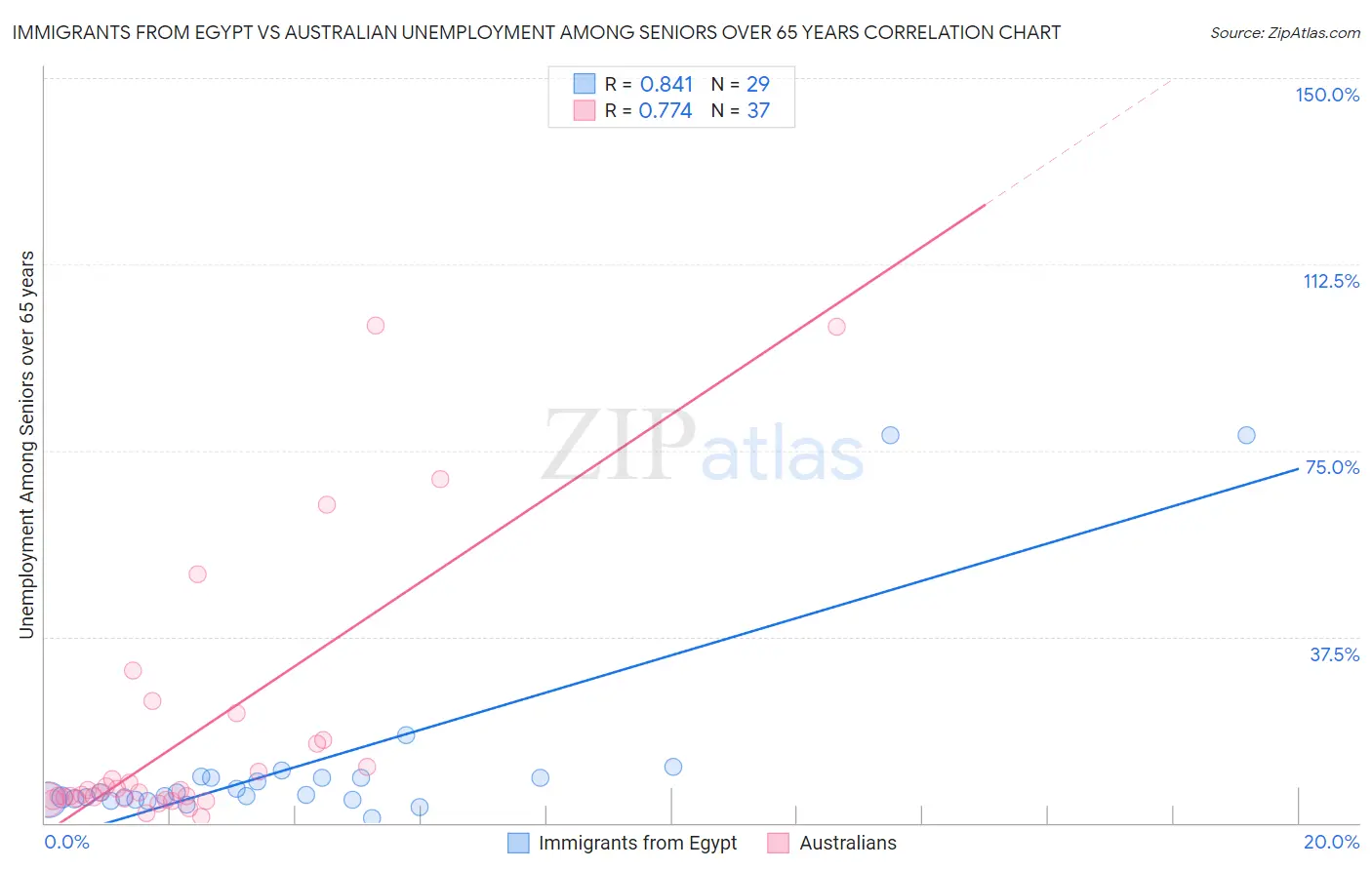Immigrants from Egypt vs Australian Unemployment Among Seniors over 65 years