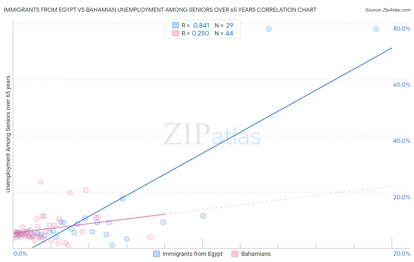 Immigrants from Egypt vs Bahamian Unemployment Among Seniors over 65 years
