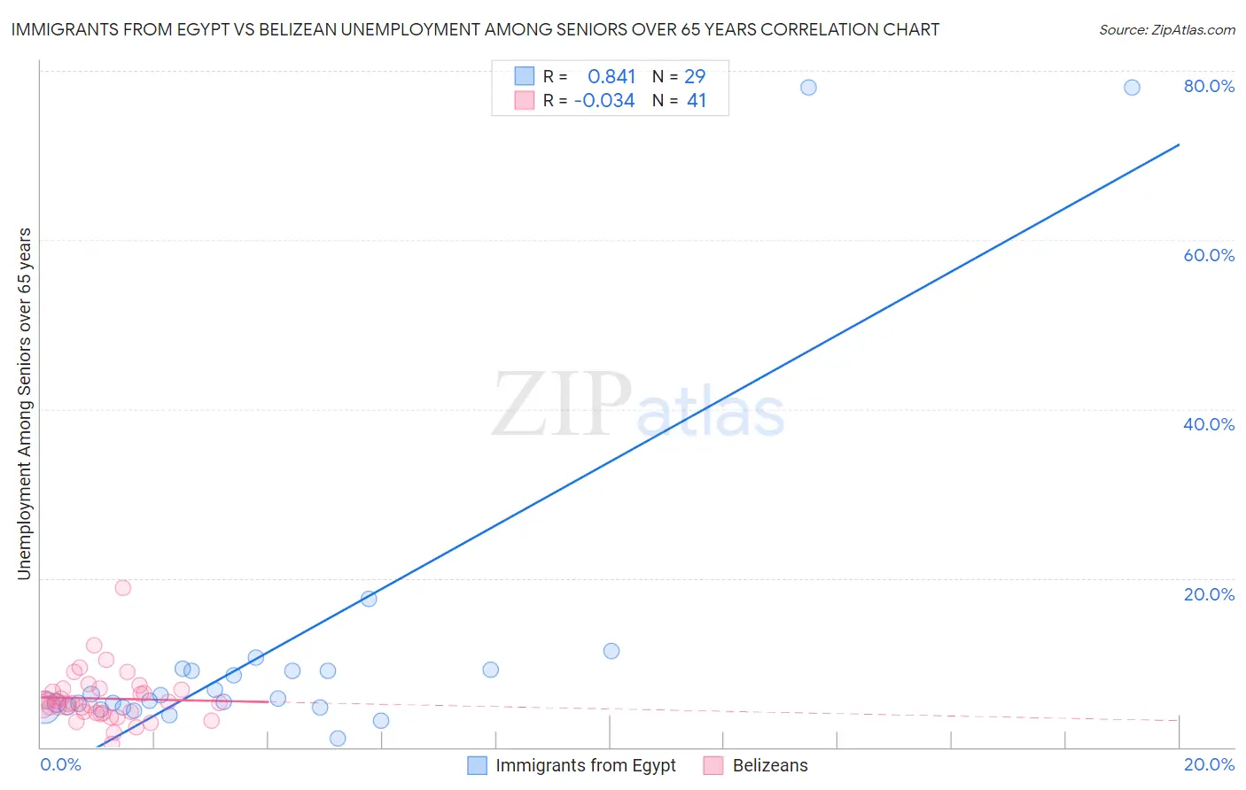 Immigrants from Egypt vs Belizean Unemployment Among Seniors over 65 years