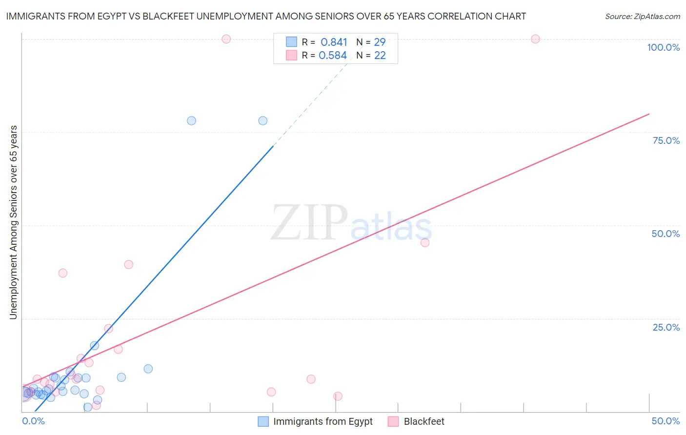 Immigrants from Egypt vs Blackfeet Unemployment Among Seniors over 65 years