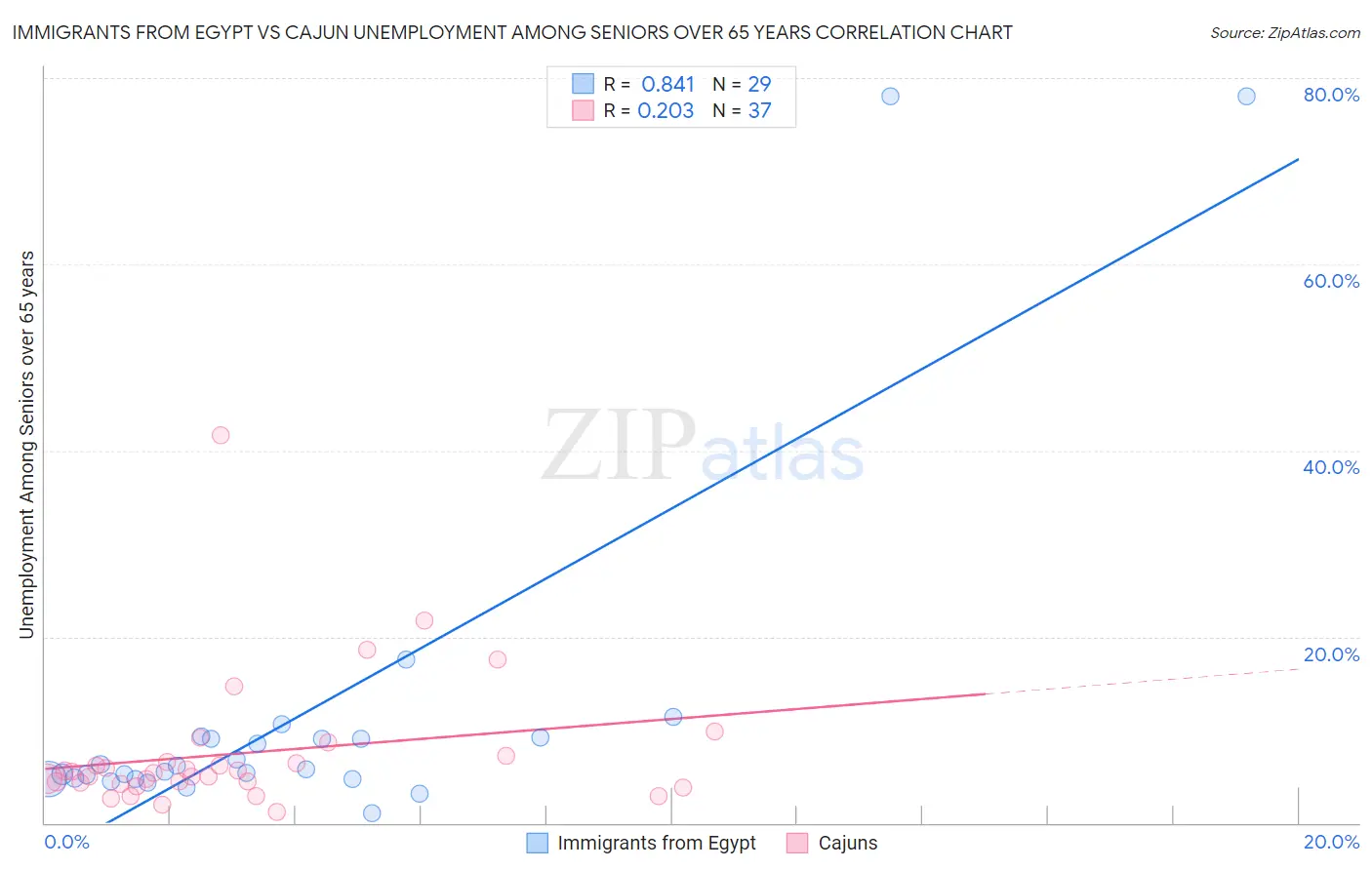 Immigrants from Egypt vs Cajun Unemployment Among Seniors over 65 years