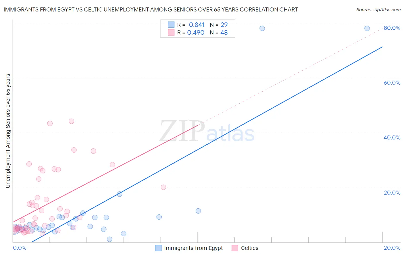 Immigrants from Egypt vs Celtic Unemployment Among Seniors over 65 years