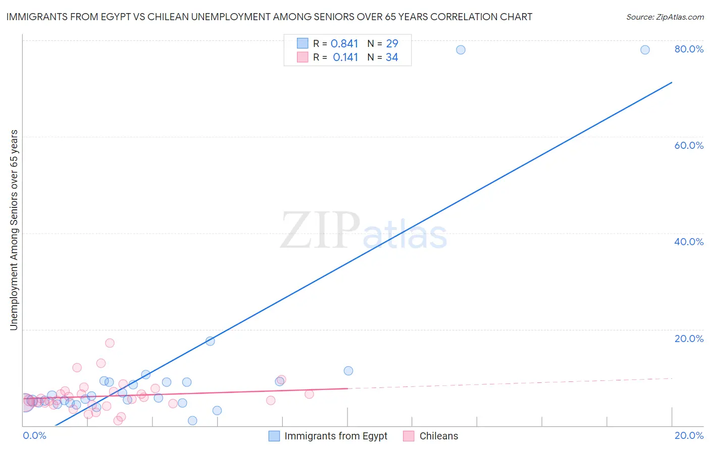 Immigrants from Egypt vs Chilean Unemployment Among Seniors over 65 years