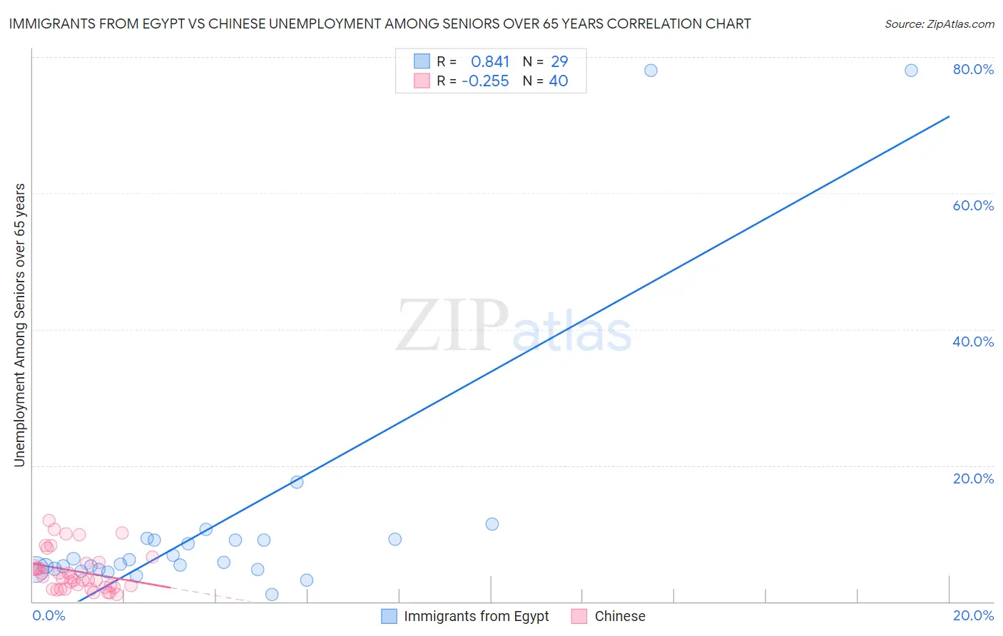 Immigrants from Egypt vs Chinese Unemployment Among Seniors over 65 years