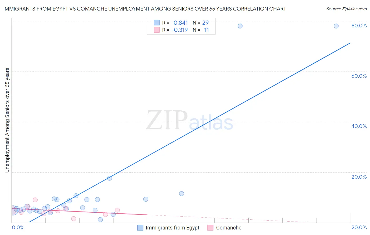 Immigrants from Egypt vs Comanche Unemployment Among Seniors over 65 years